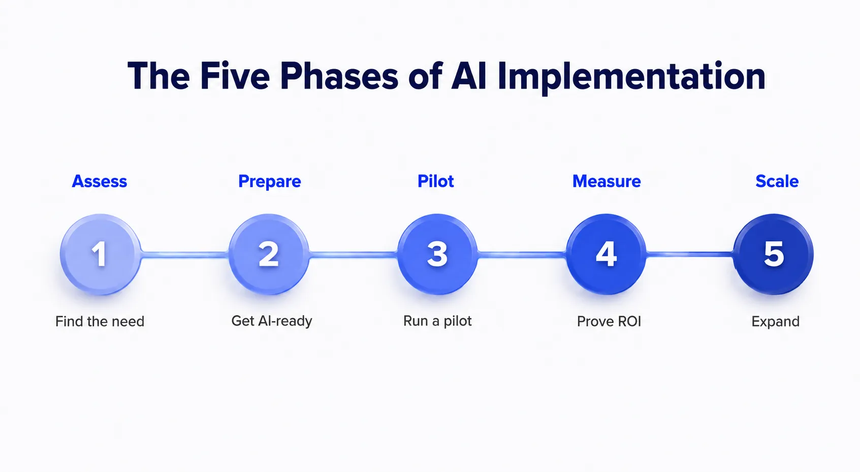 the five phases