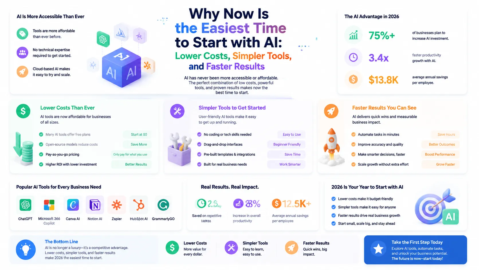 Why Now Is the Easiest Time to Start with AI Lower Costs, Simpler Tools, and Faster Results