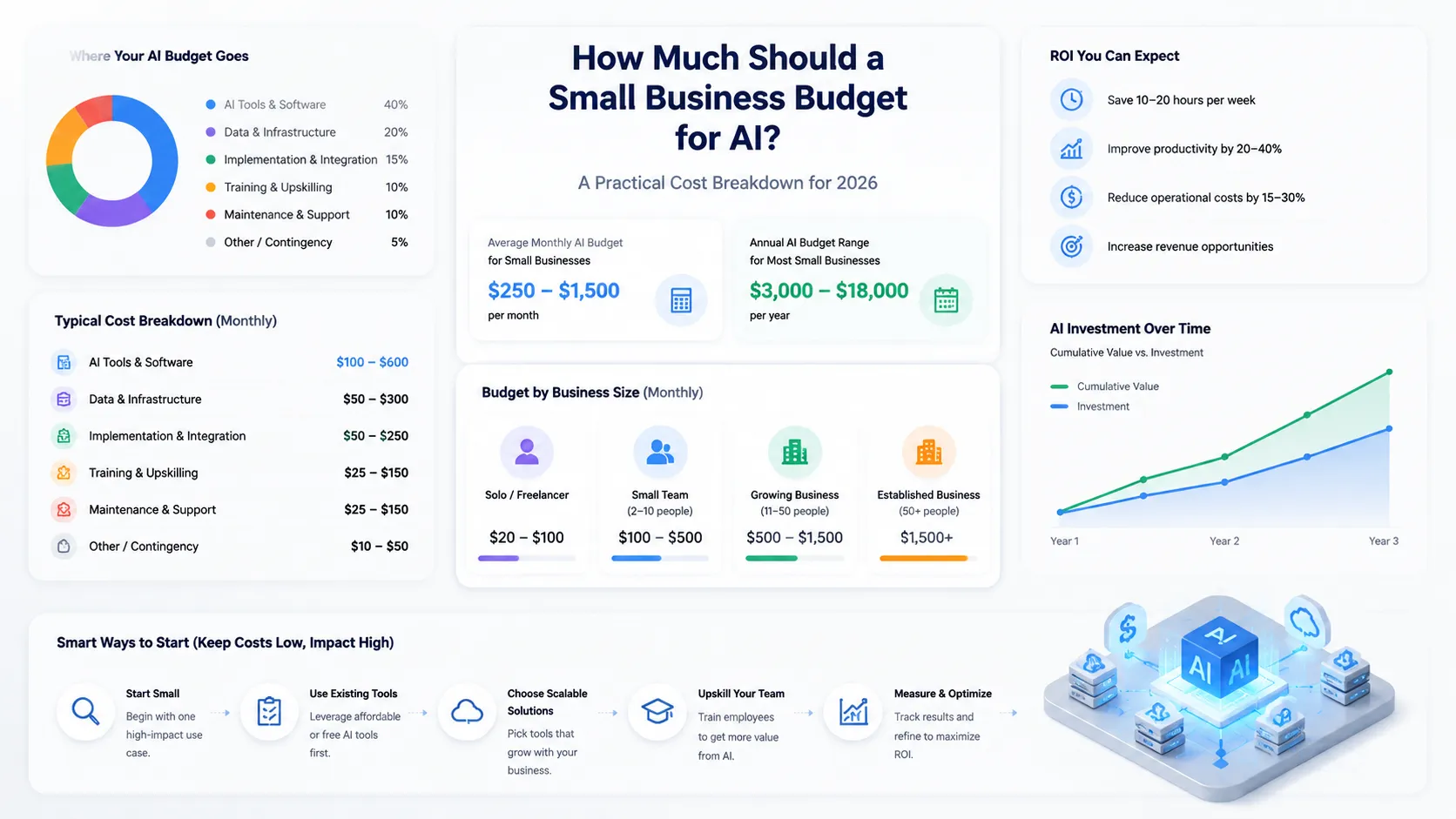 How Much Should a Small Business Budget for AI A Practical Cost Breakdown for 2026