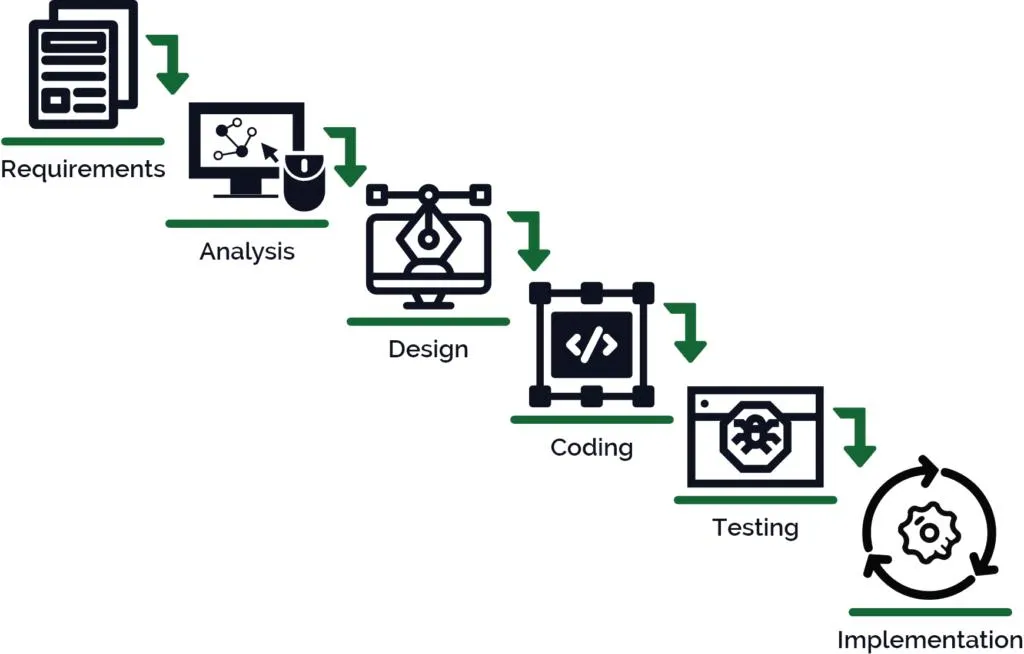 Flowchart of build