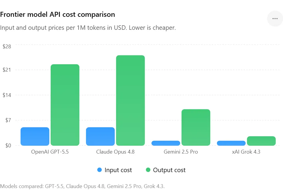 Cost comparison chart of frontier model APIs Claude OpenAI Gemini and on