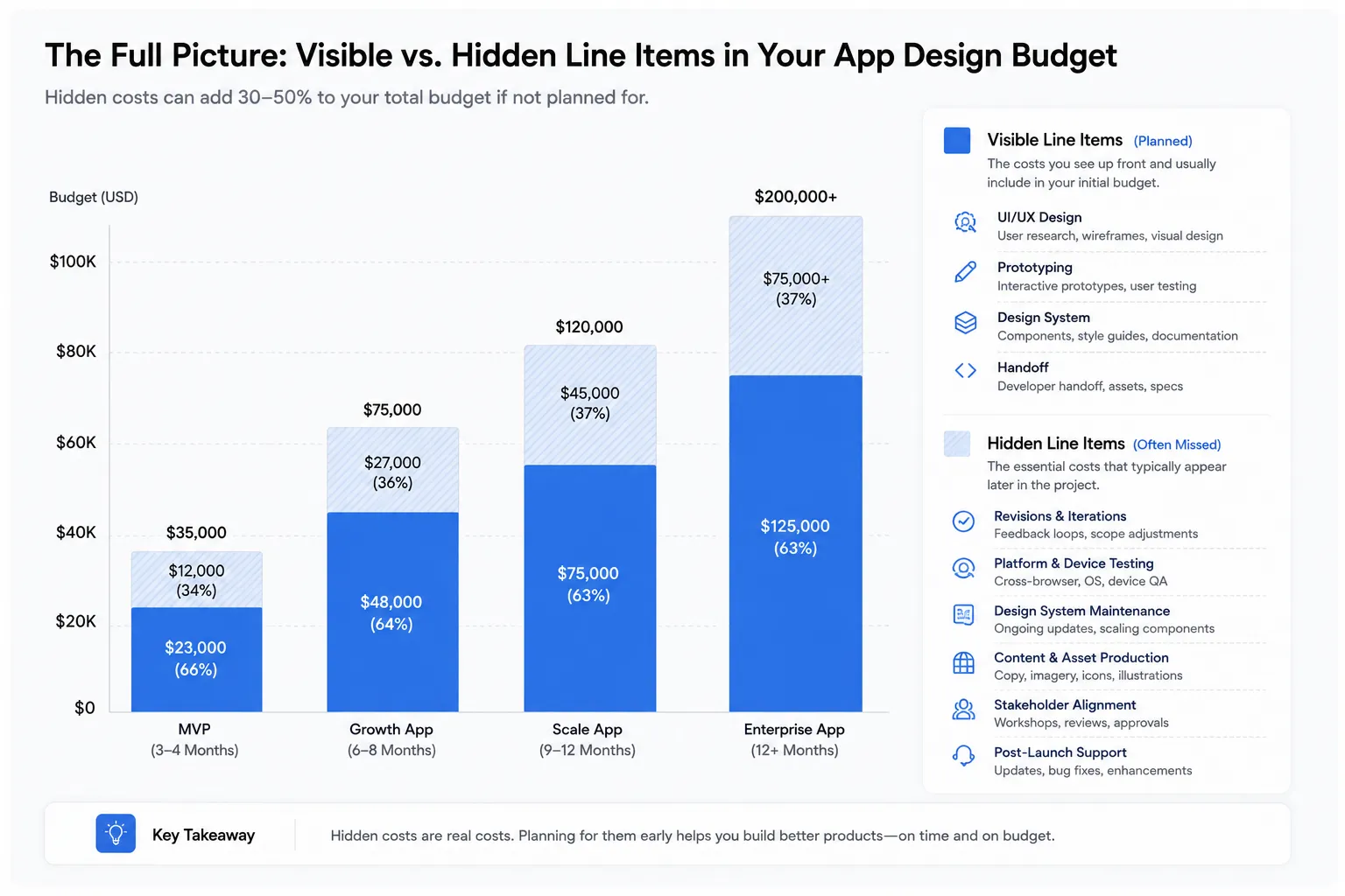 Stacked bar chart showing visible vs hidden line items in an app design budget, placement after the hidden costs list
