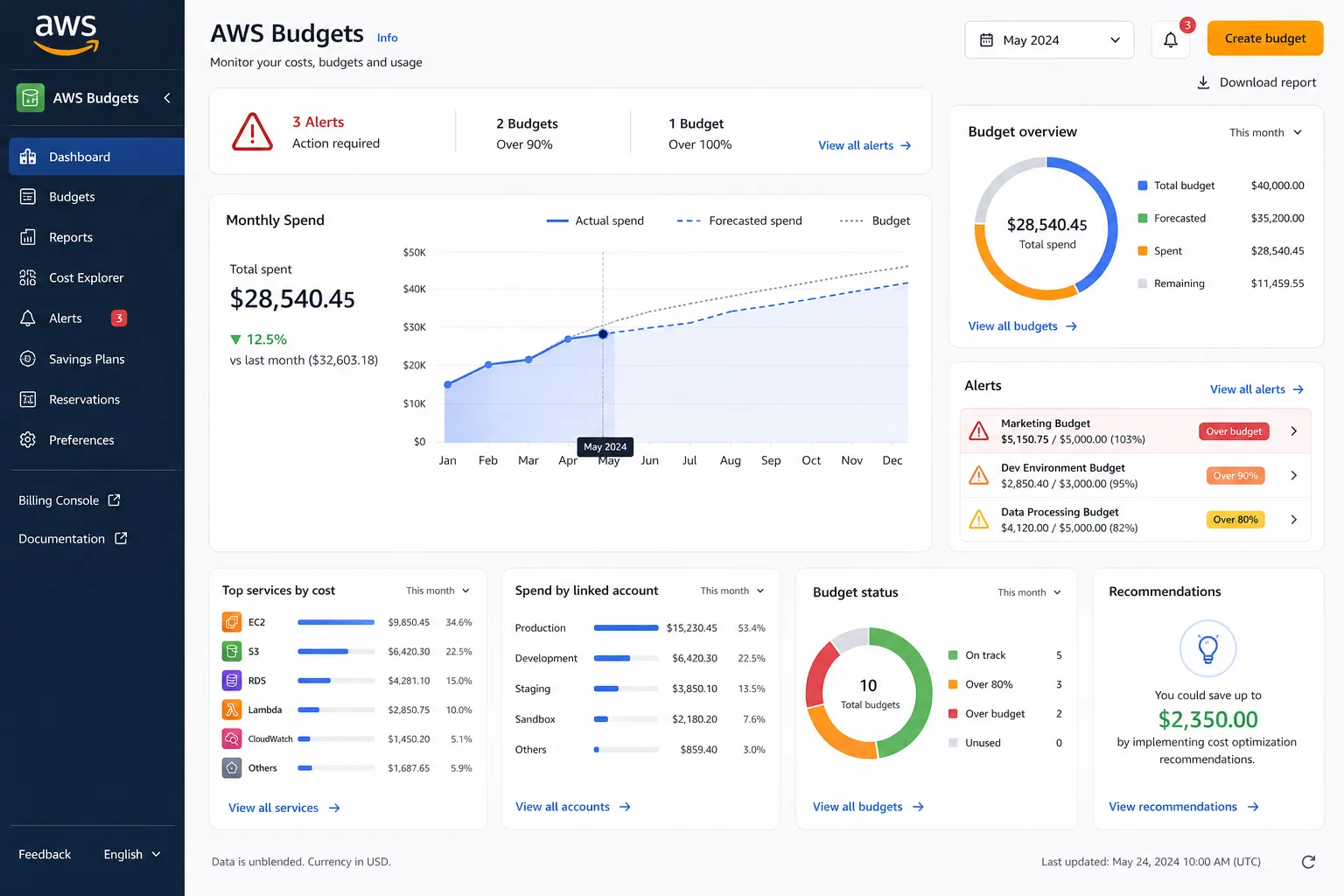 AWS Budgets billing alert dashboard with month