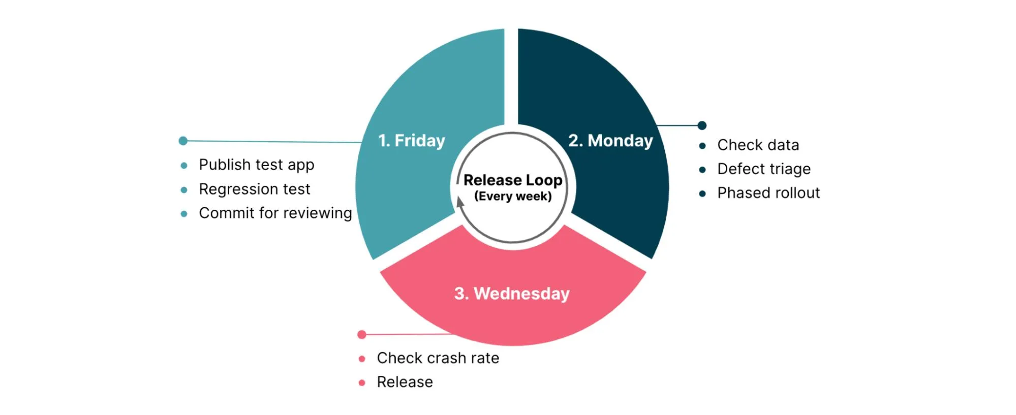 Weekly release calendar showing Monday feature freeze through Wednesday week 2 full rollout, placement after the release