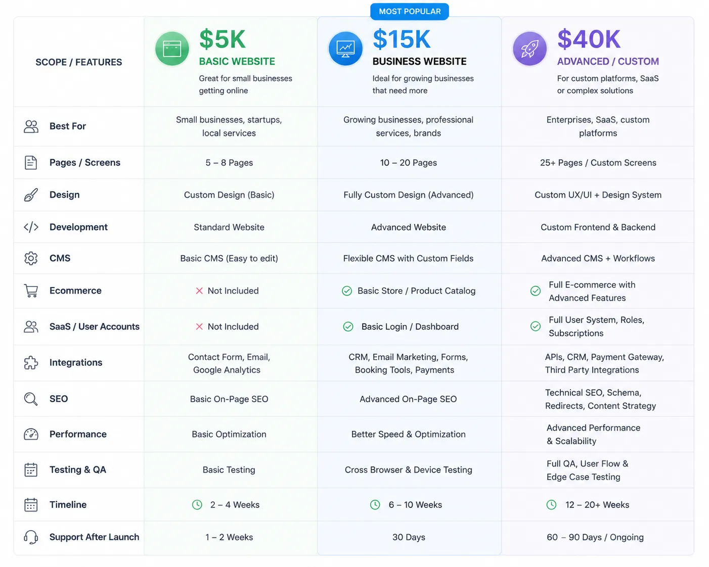 A sample scope table contrasting what is included at $5K, $15K, and $40K tiers