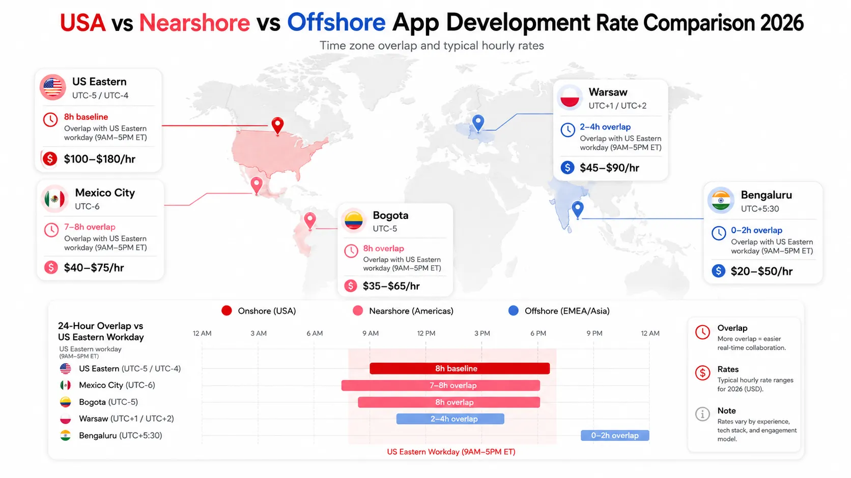 Map graphic showing time zone overlap between US Eastern, Mexico City, Bogota, Warsaw, and Bengaluru with hourly rate ranges, alt: USA vs nearshore vs offshore app development rate comparison 2026 placement note: after comparison table