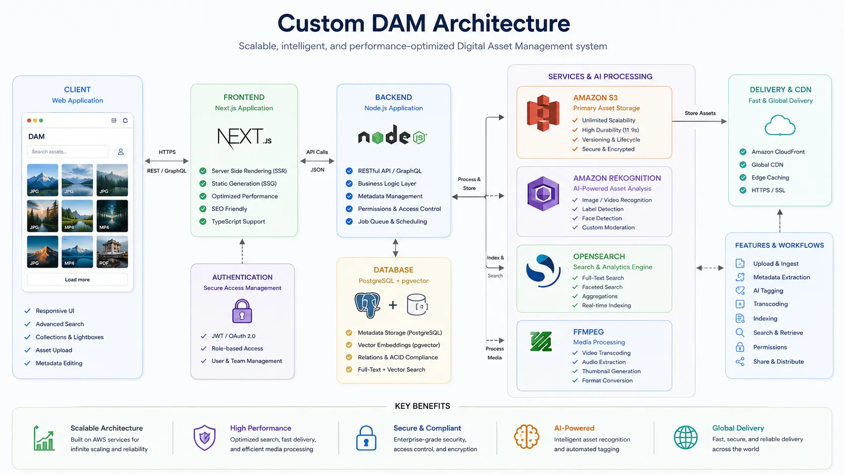 Custom DAM architecture diagram showing Next.js front end, Node backend, S3, OpenSearch, pgvector, FFmpeg, and Rekognition