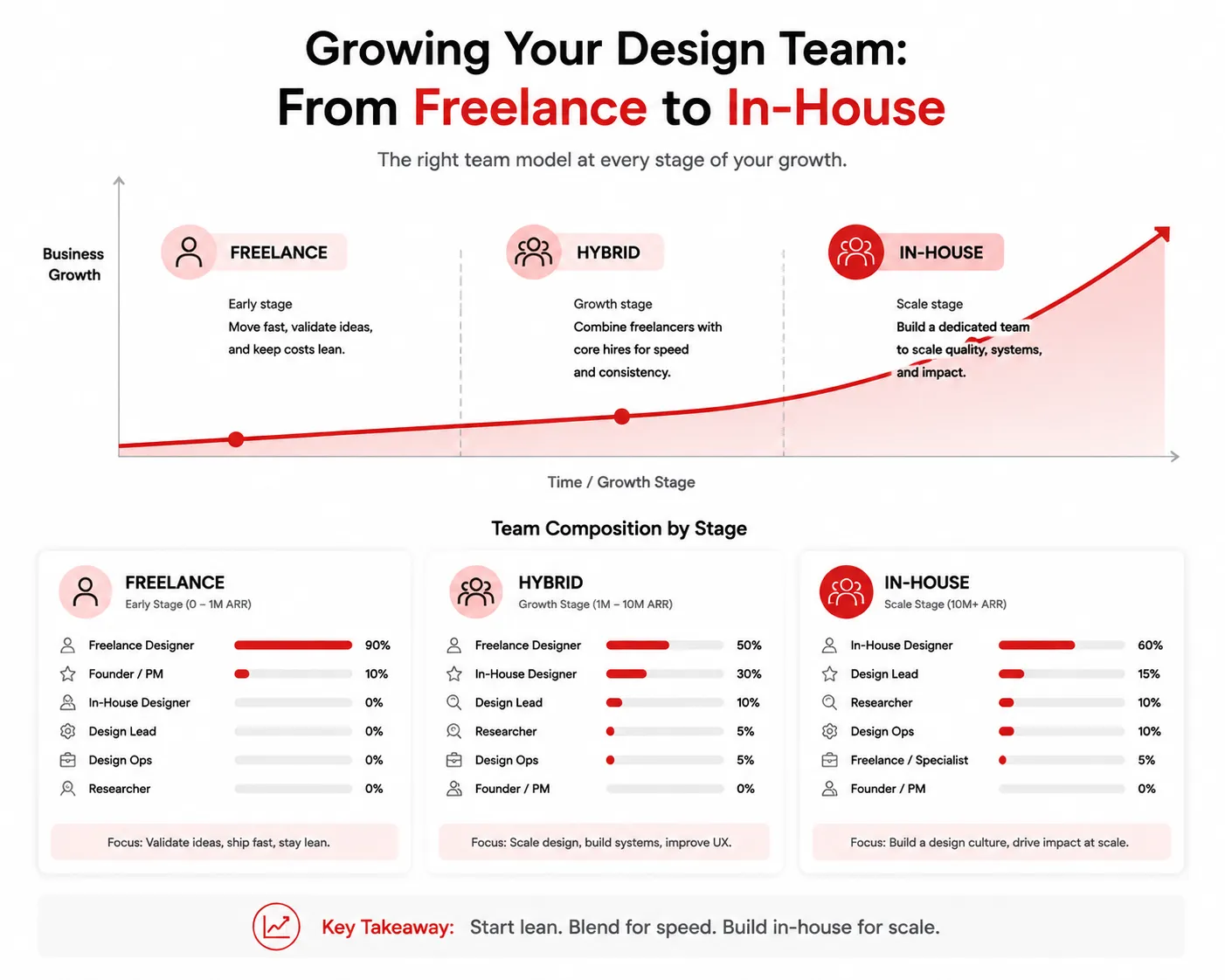 A growth chart showing design team composition shifting from freelance to hybrid to in