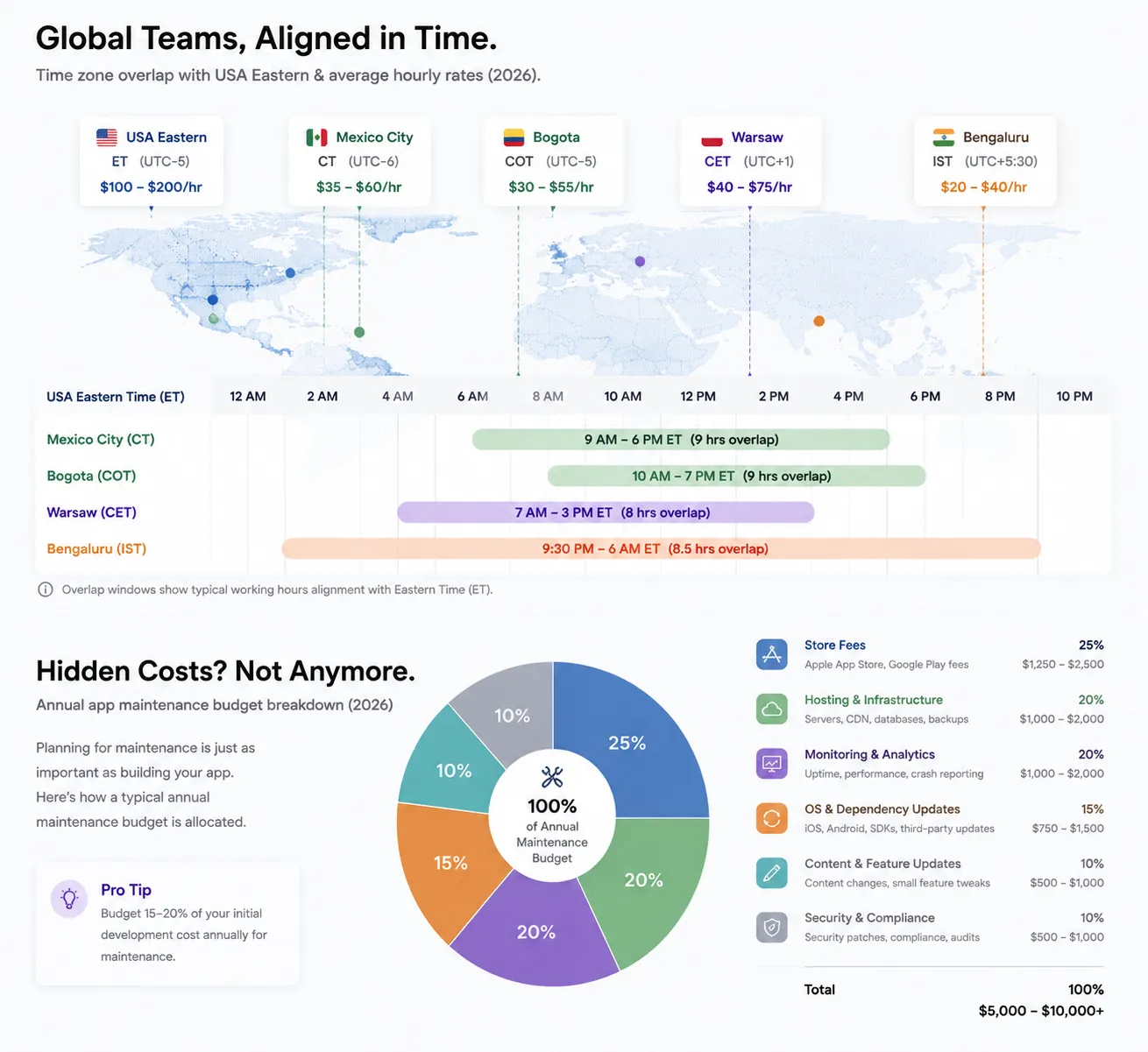 Pie chart breaking down annual app maintenance budget into store fees, hosting, monitoring, OS updates, and content, alt: Mobile app annual maintenance cost breakdown 2026 placement note: inside hidden costs section