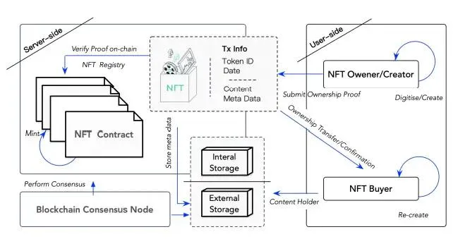 NFTs as ownership records, not collectibles