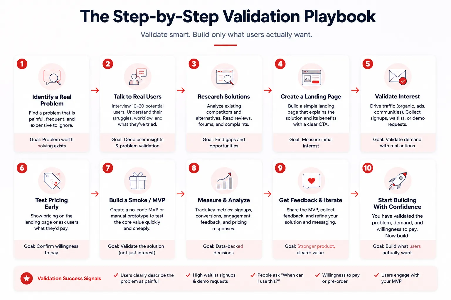 The step-by-step validation playbook