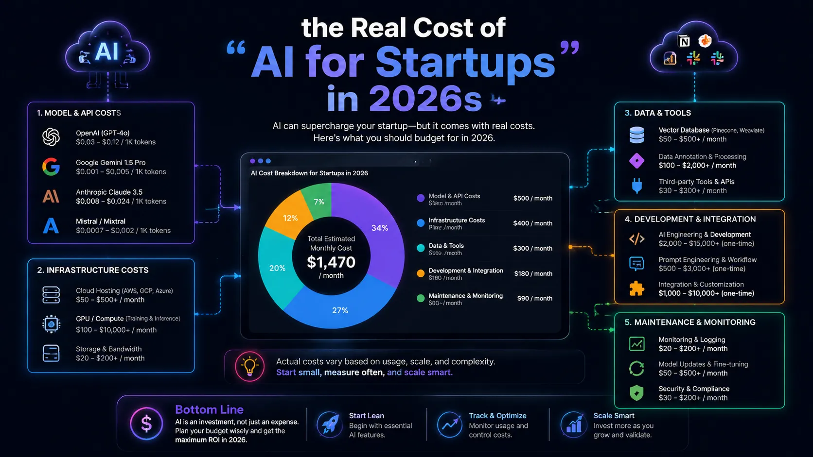 The Real Cost of AI for Startups in 2026