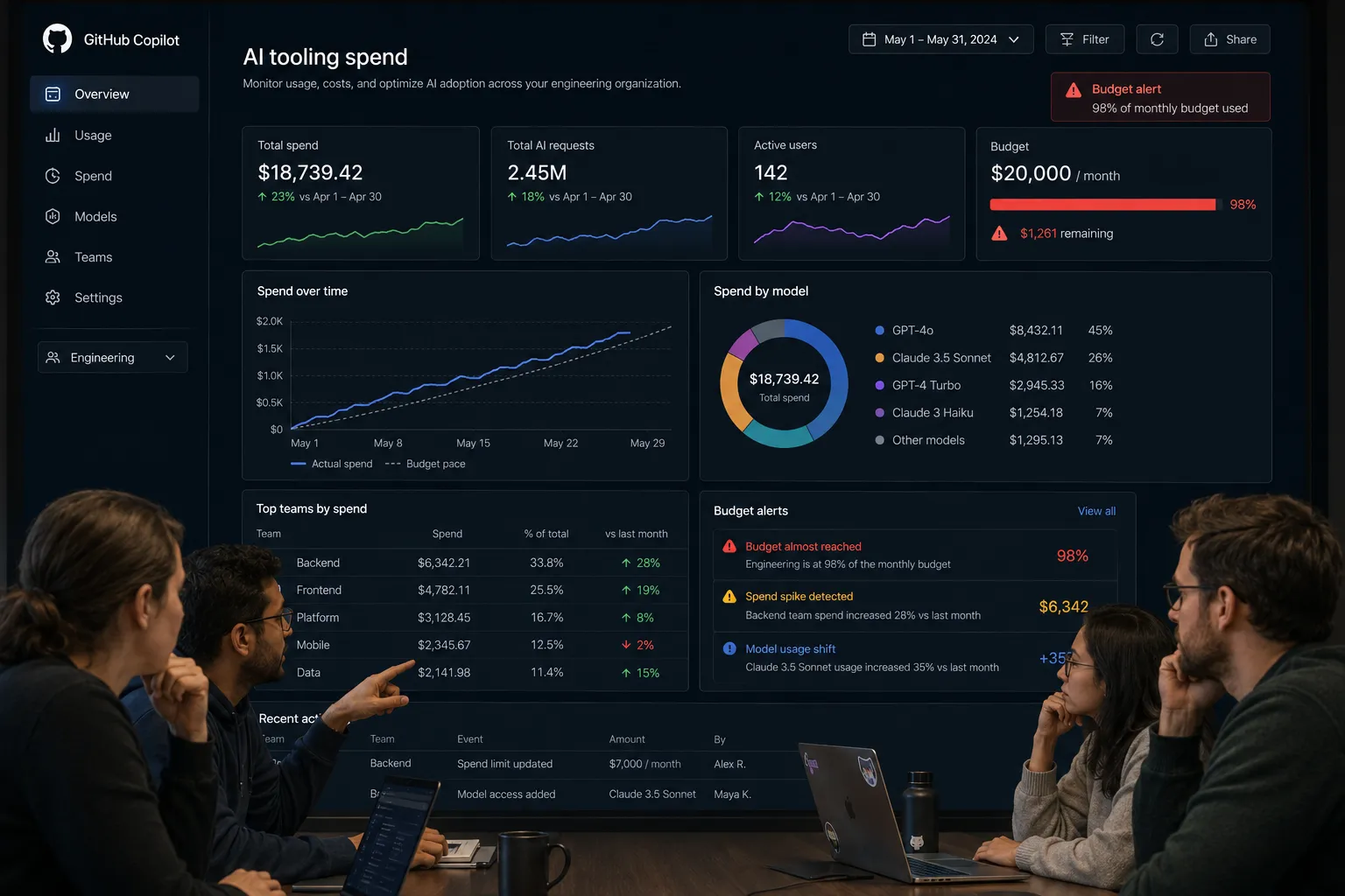 Engineering team reviewing AI tooling spend on a dashboard with model breakdown and budget alerts
