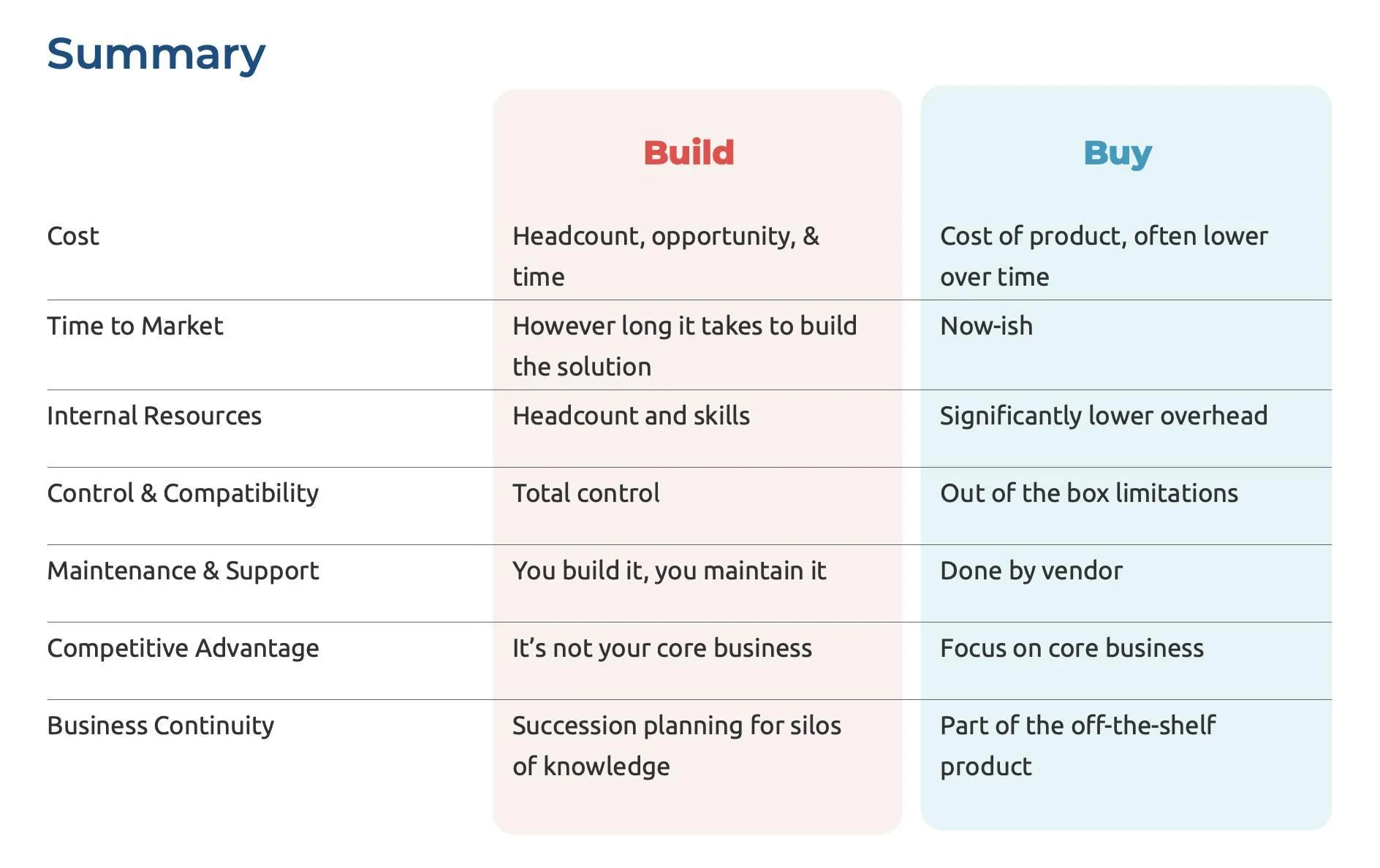 Decision matrix mapping sales process complexity to build vs buy CRM recommendation