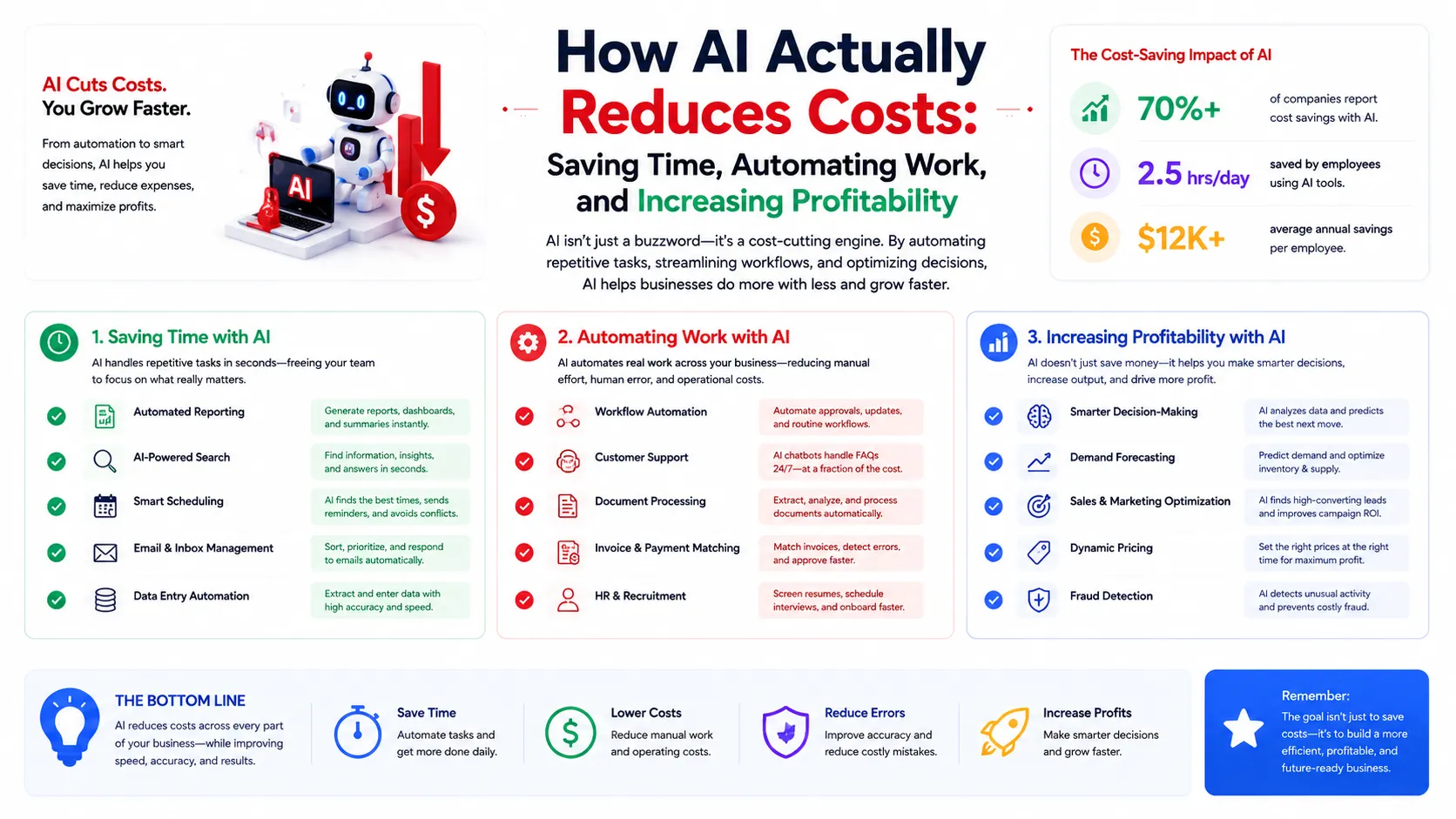 How AI Actually Reduces Costs: Saving Time, Automating Work, and Increasing Profitability
