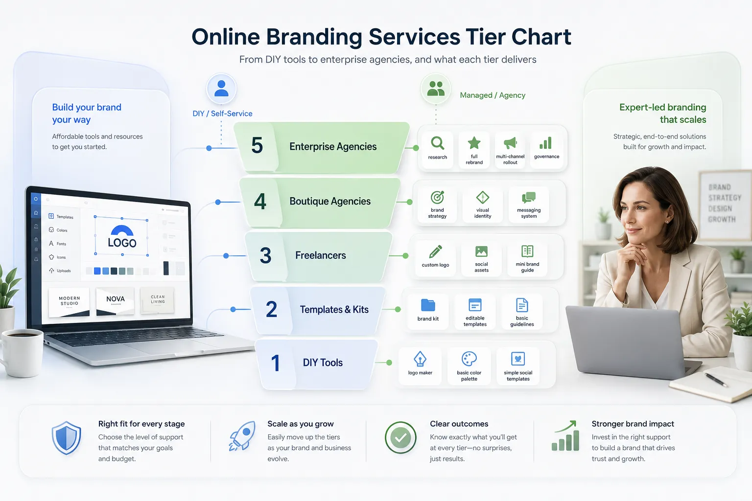 Online branding services tier chart from DIY tools through enterprise agencies with what each tier delivers