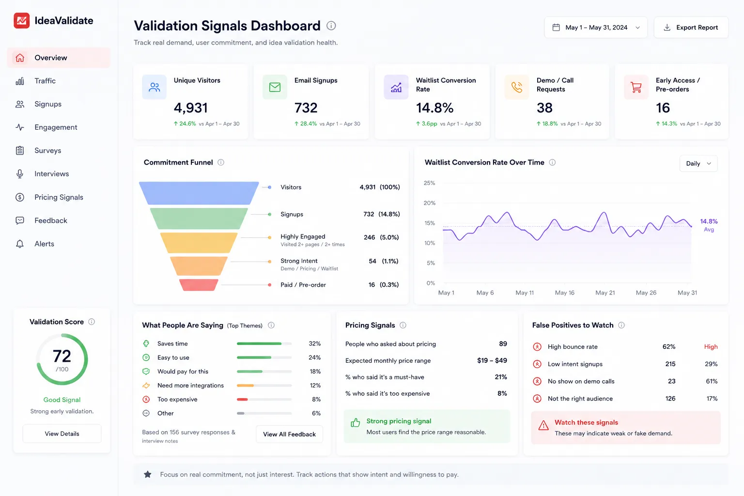 Dashboard of validation signals including commitment metrics waitlist conversion and false