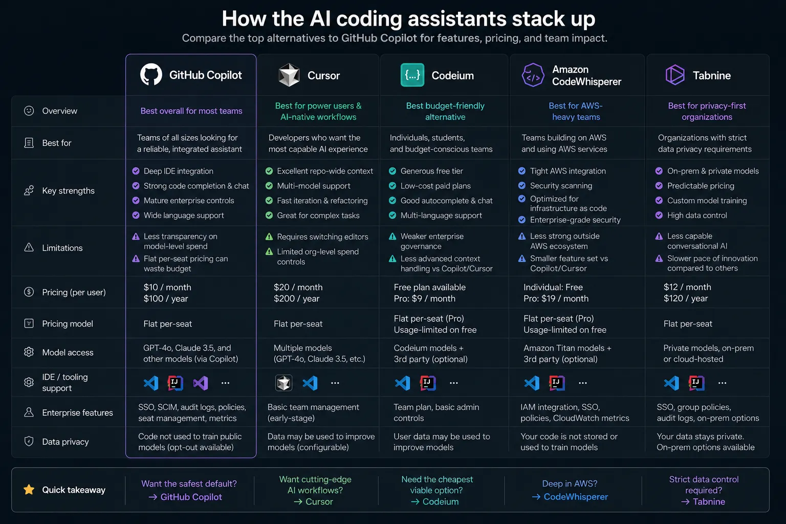 How the alternatives stack up