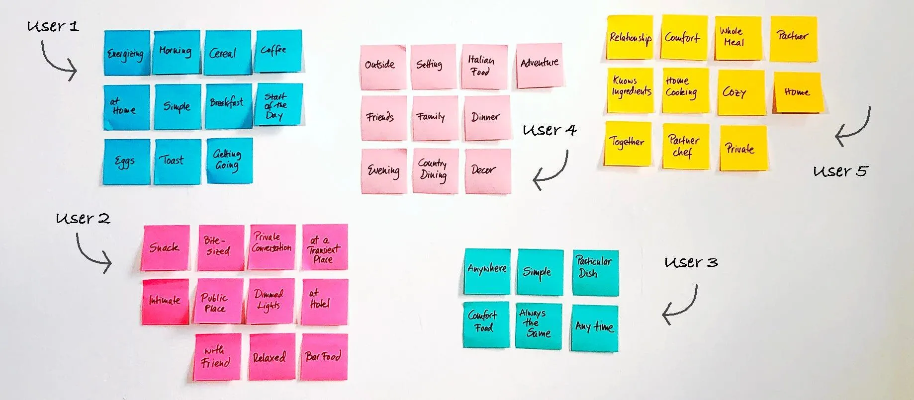 User research wall with sticky notes grouped by friction theme and persona, placed after the research section