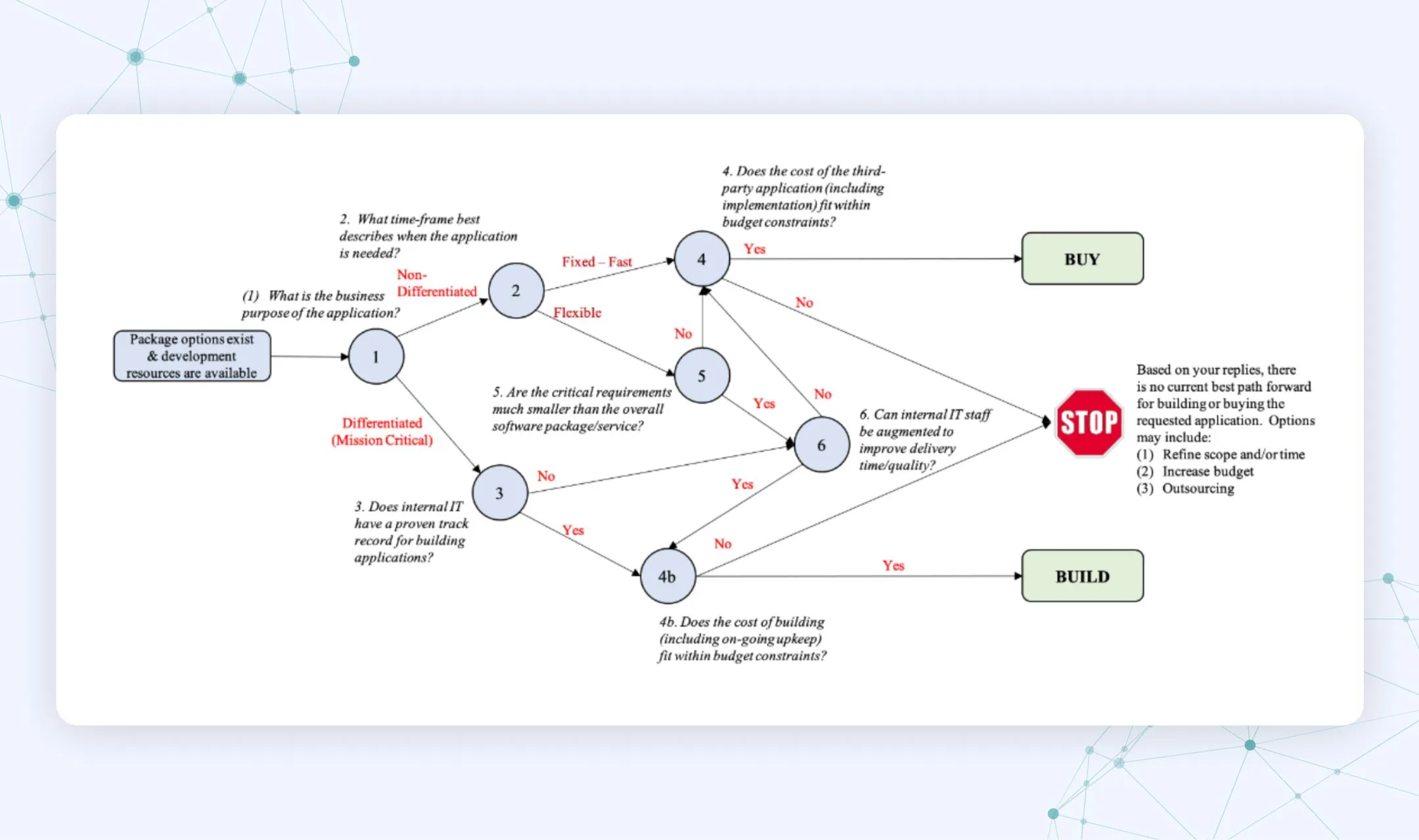 A decision diagram showing when to choose custom software versus SaaS for small business workflows