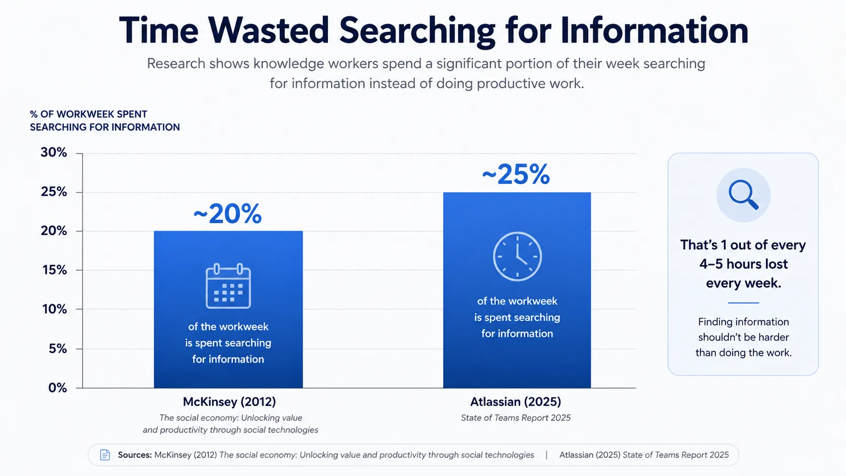 Bar chart of time wasted searching for information citing McKinsey 2012 ~20% and Atlassian 2025 ~25% of workweek