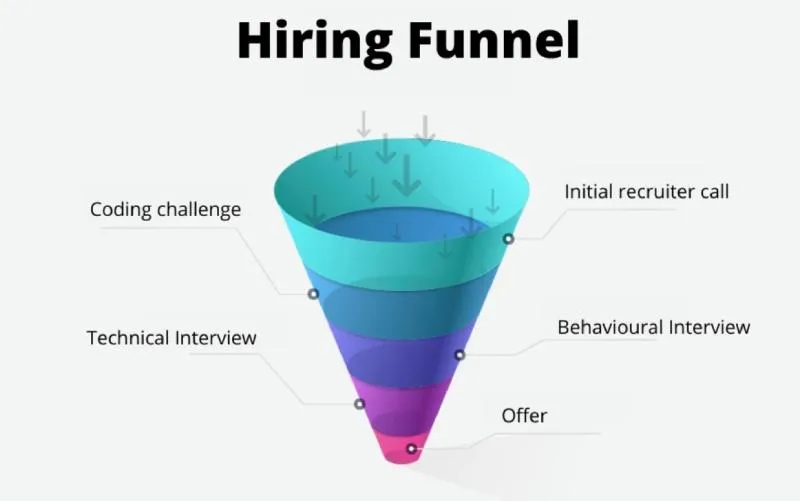 Hiring funnel diagram showing weekly steps from sourcing through offer for a Malta