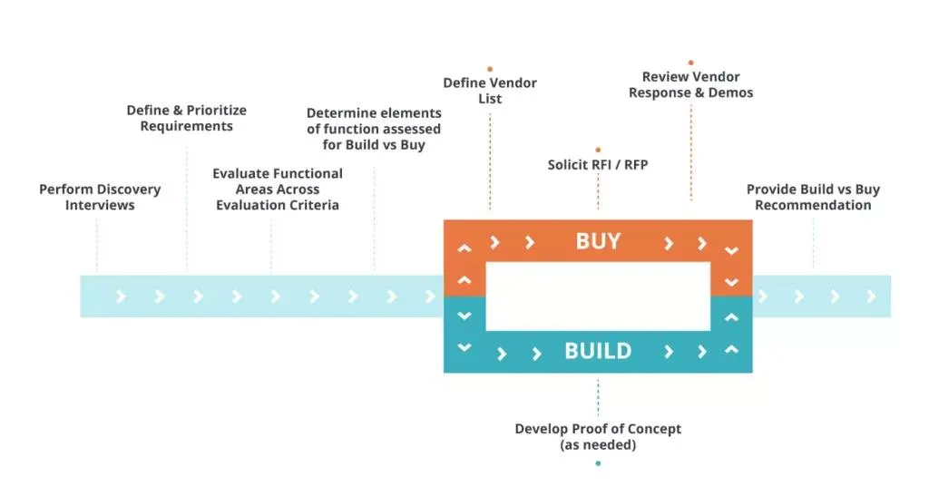 Decision flowchart showing when a law firm should buy versus build case management software, middle of post