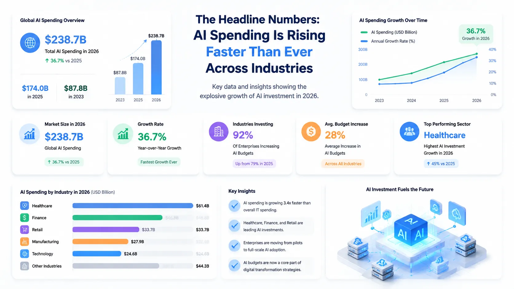 The Headline Numbers AI Spending Is Rising Faster Than Ever Across Industries