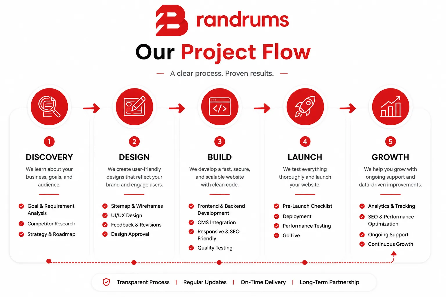 A simplified Brandrums project flow showing discovery, design, build, launch, and growth