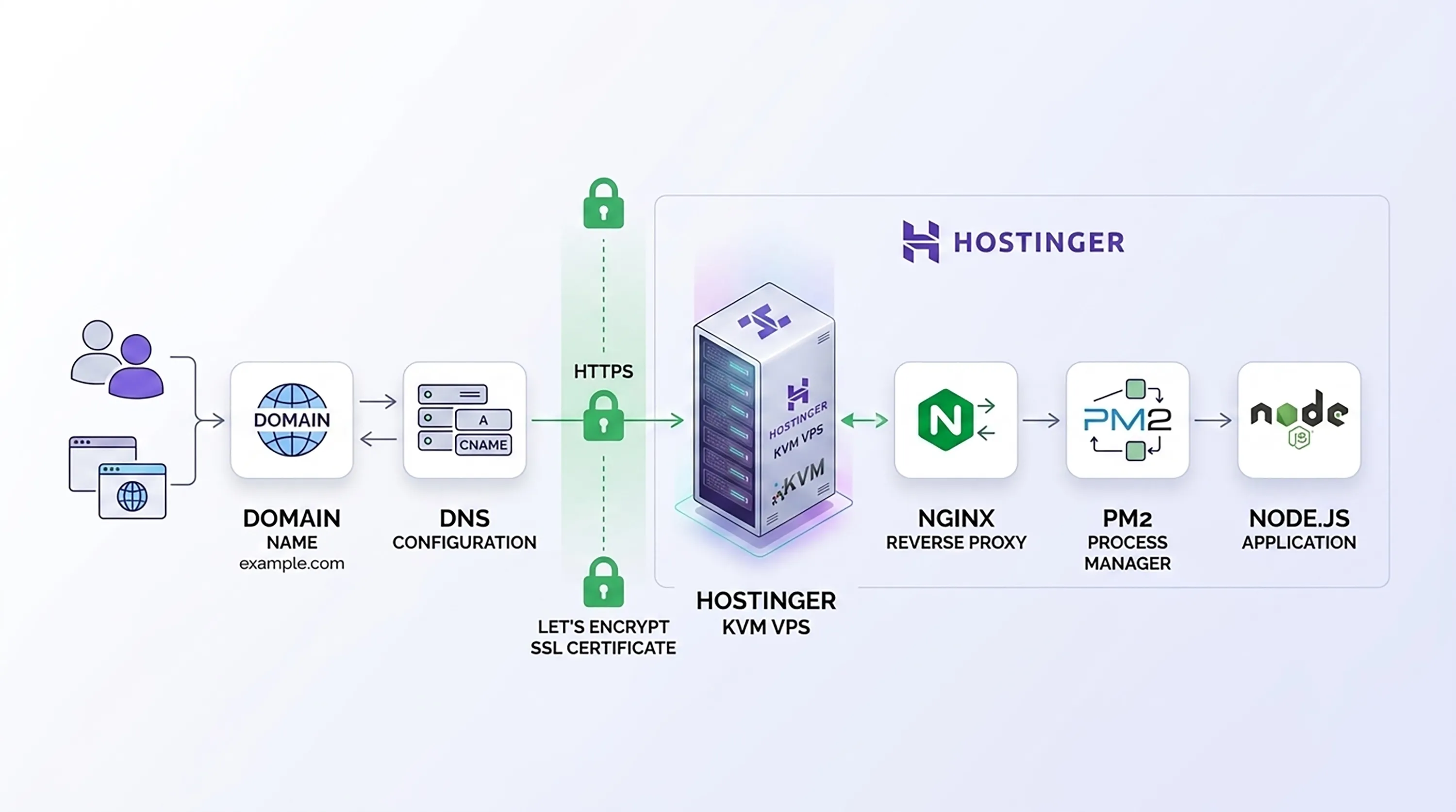 Architecture diagram of a Hostinger KVM VPS running Node.js behind PM2 and Nginx with Let's Encrypt SSL and a domain pointing in