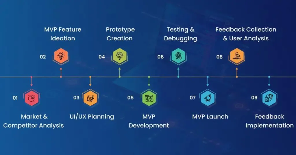 Diagram showing when an MVP saves more money for a new on-demand app idea