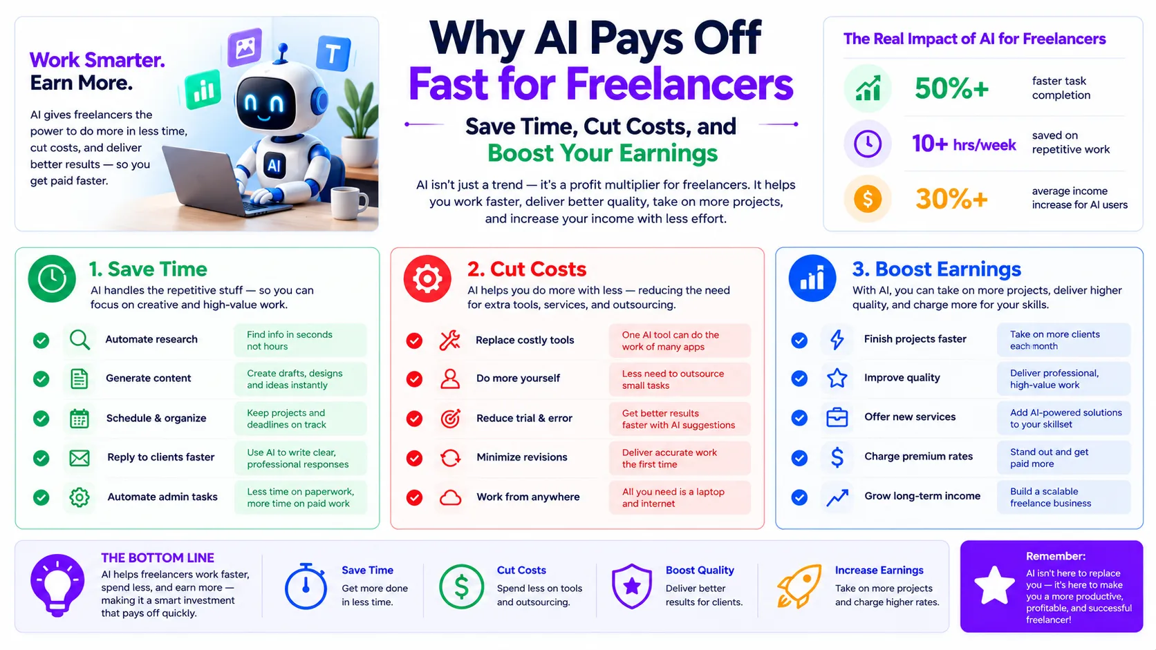 Why AI Pays Off Fast for Freelancers