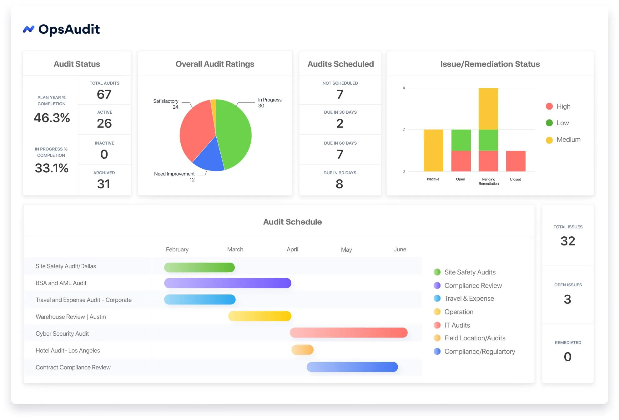 How to score and act on the audit