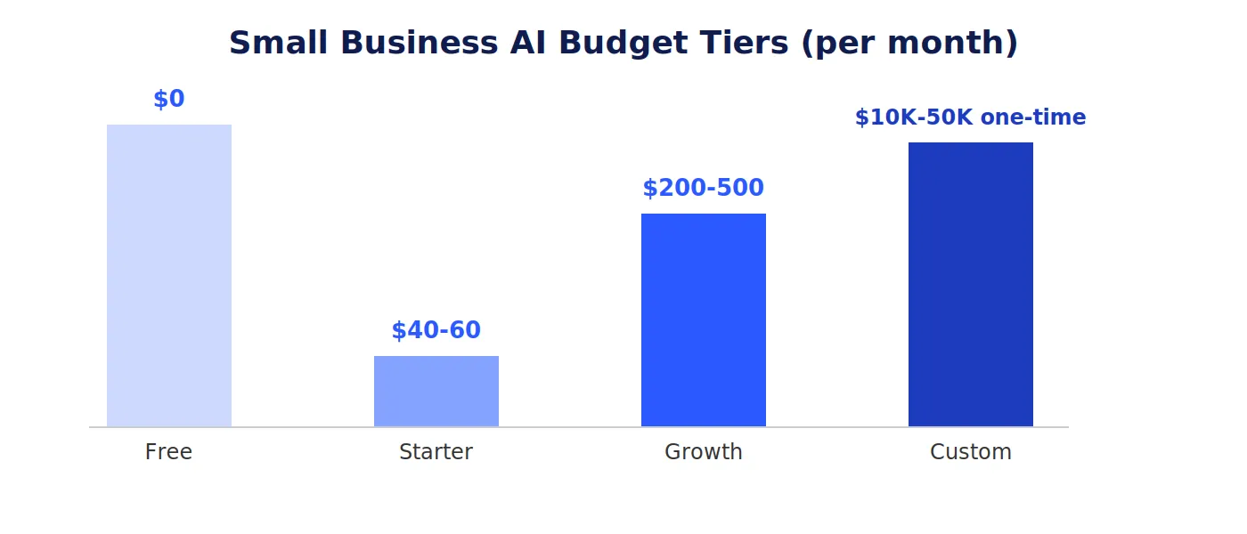 small business AI bidget tiers (per month)