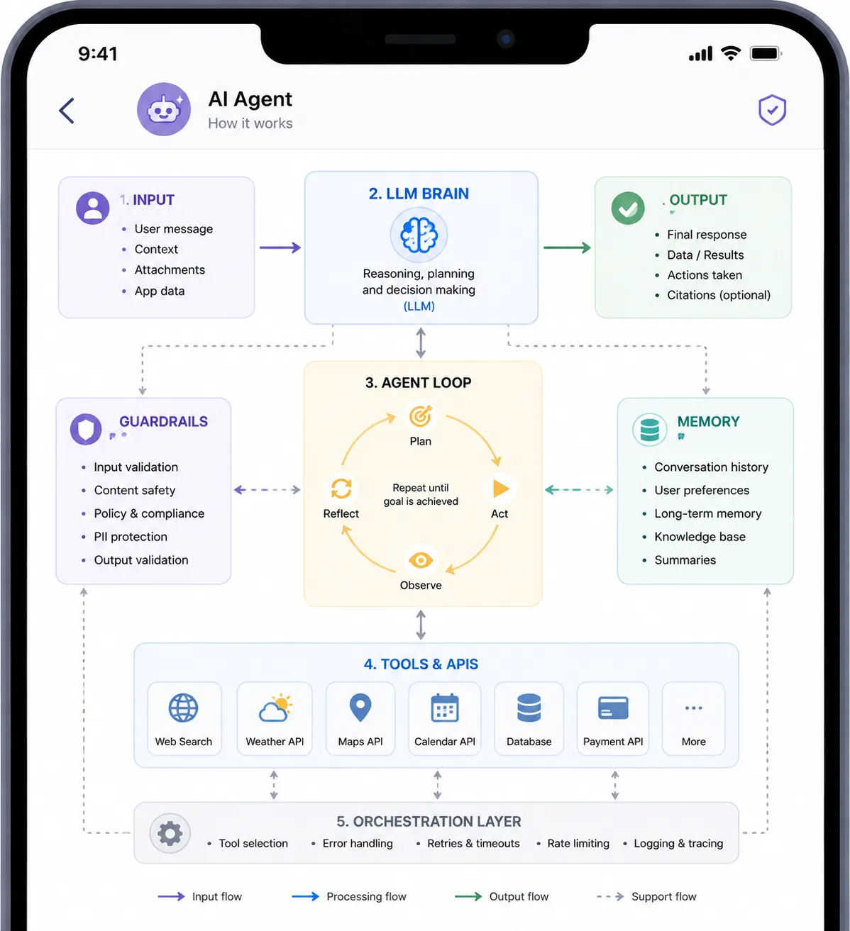 Architecture diagram showing input, LLM brain, tools and APIs, memory, agent loop, and guardrails inside a mobile app