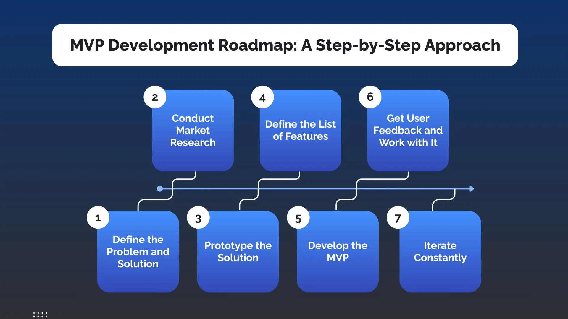 Diagram of the on-demand app features to build first versus later
