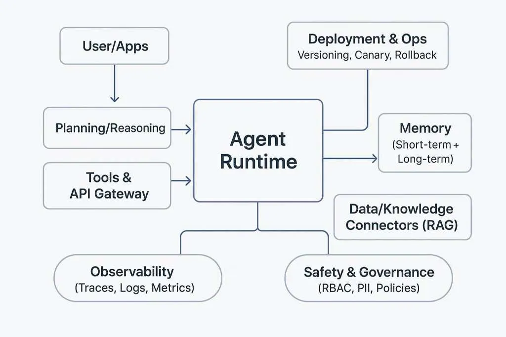 Reference architecture diagram showing agent runtime, policy layer, trace pipeline, eval store, immutable archive, and review console, before architecture section