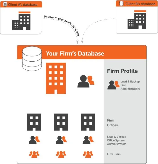 Diagram showing how a custom legal platform connects intake, matters, documents, billing, and reporting in one data model, between sections