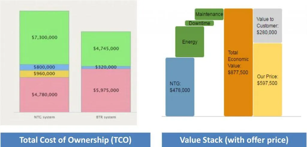 Stacked bar chart of visible build cost versus hidden year