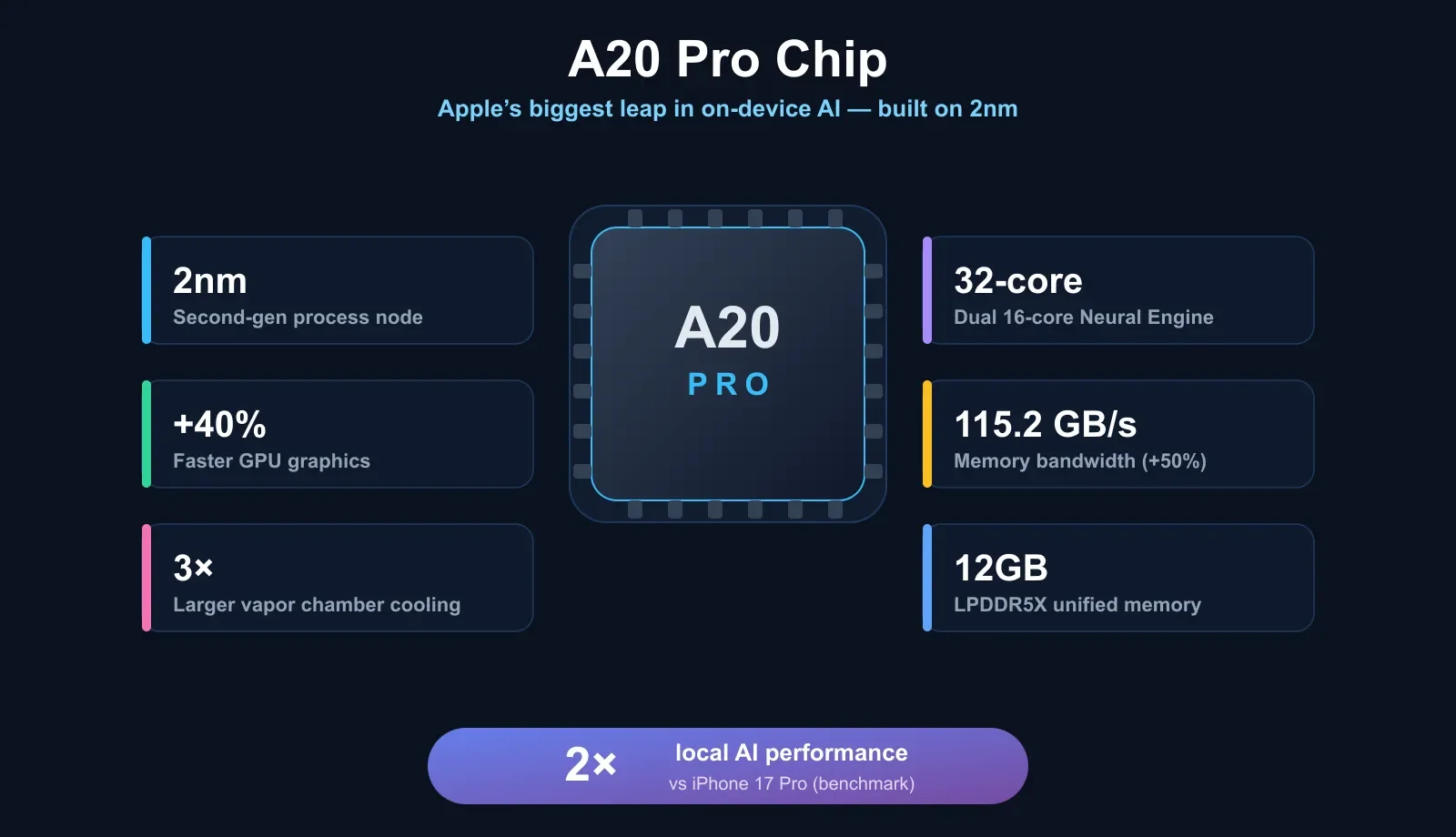 iPhone 18 Pro A20 Pro 2nm chip and Neural Engine performance