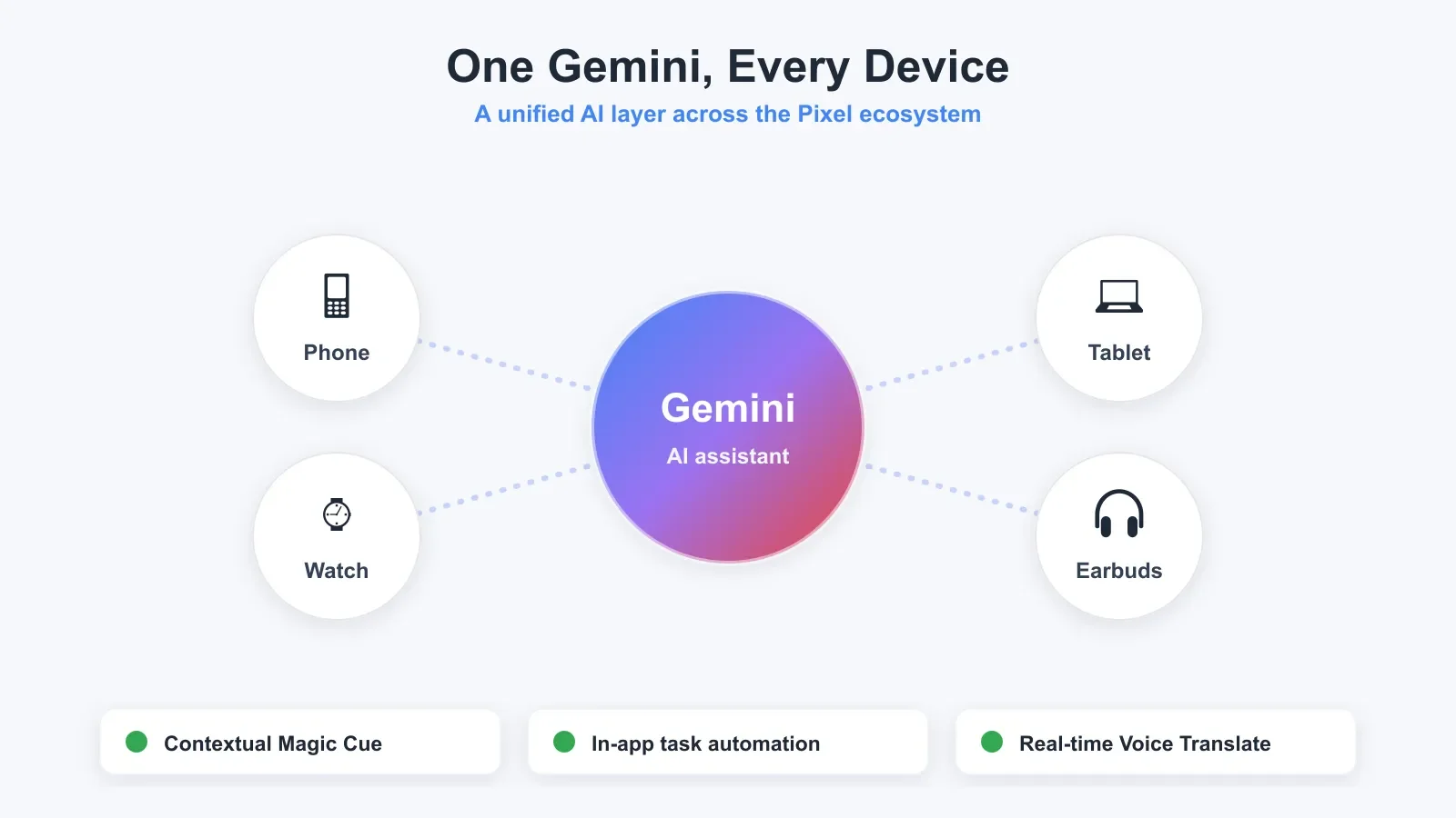 Google Pixel ecosystem with Gemini AI across phone, watch and tablet