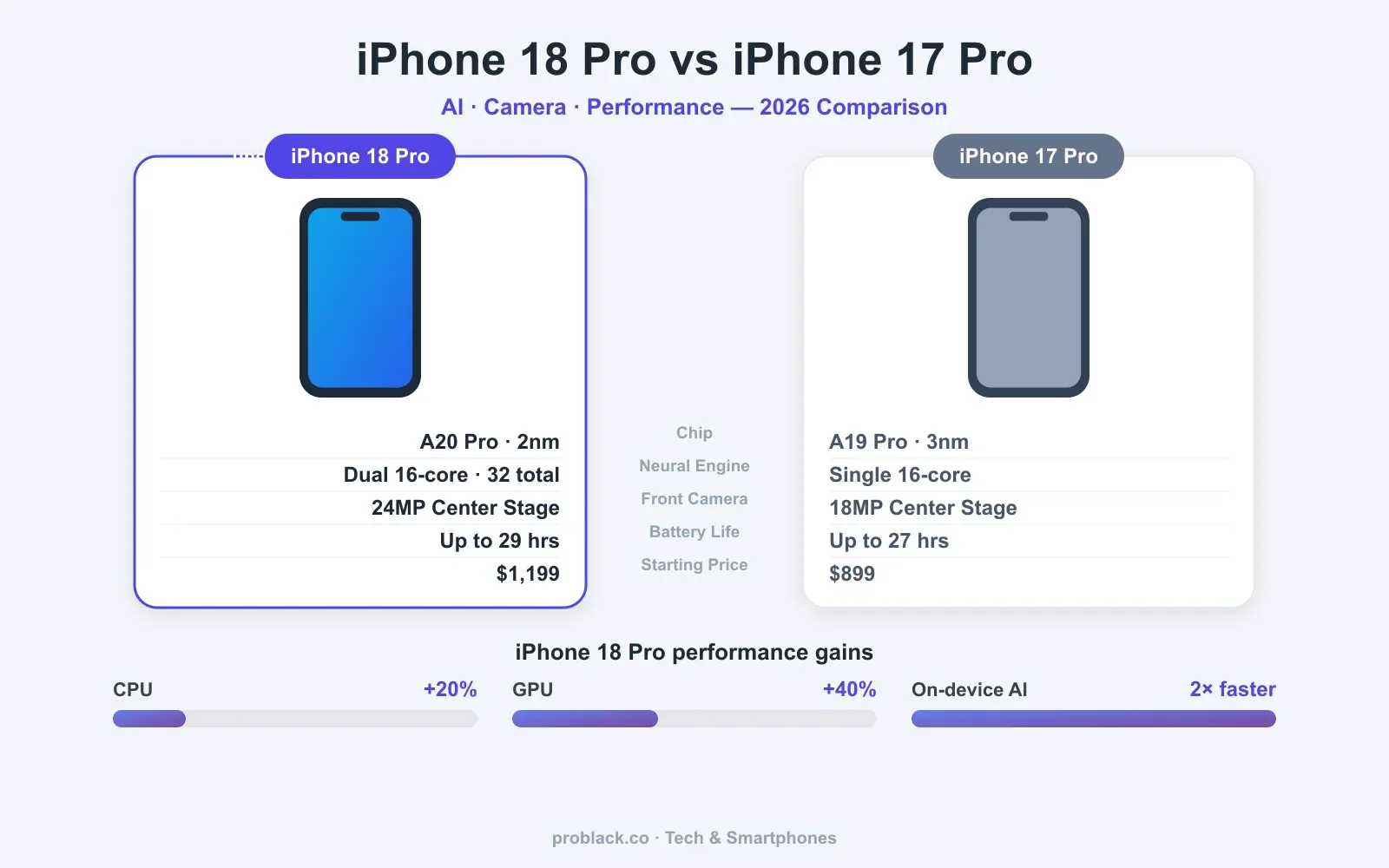 iPhone 18 Pro vs iPhone 17 Pro design and specs side by side