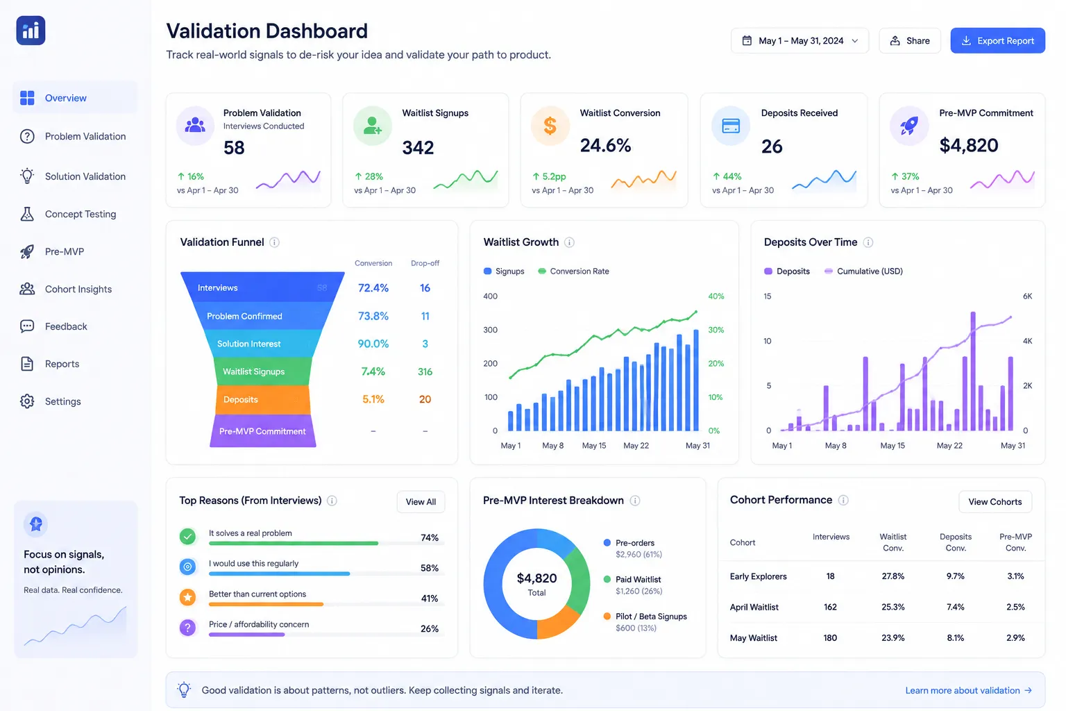 Dashboard of validation signals showing waitlist conversion deposits and pre