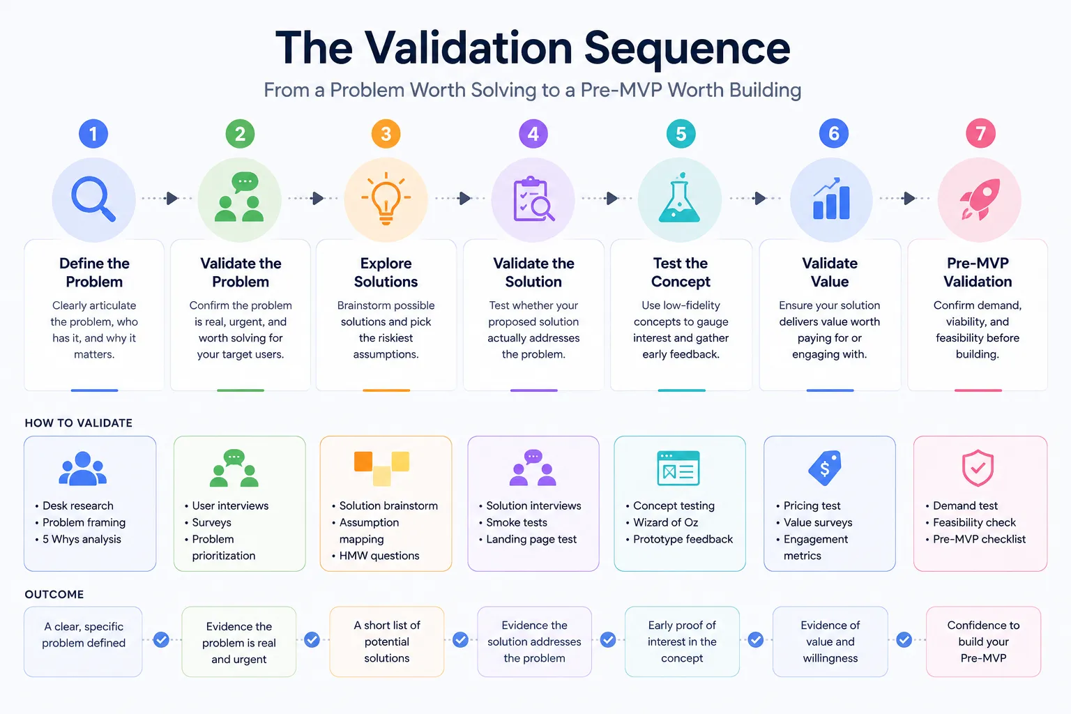 Diagram of the validation sequence from problem definition to pre