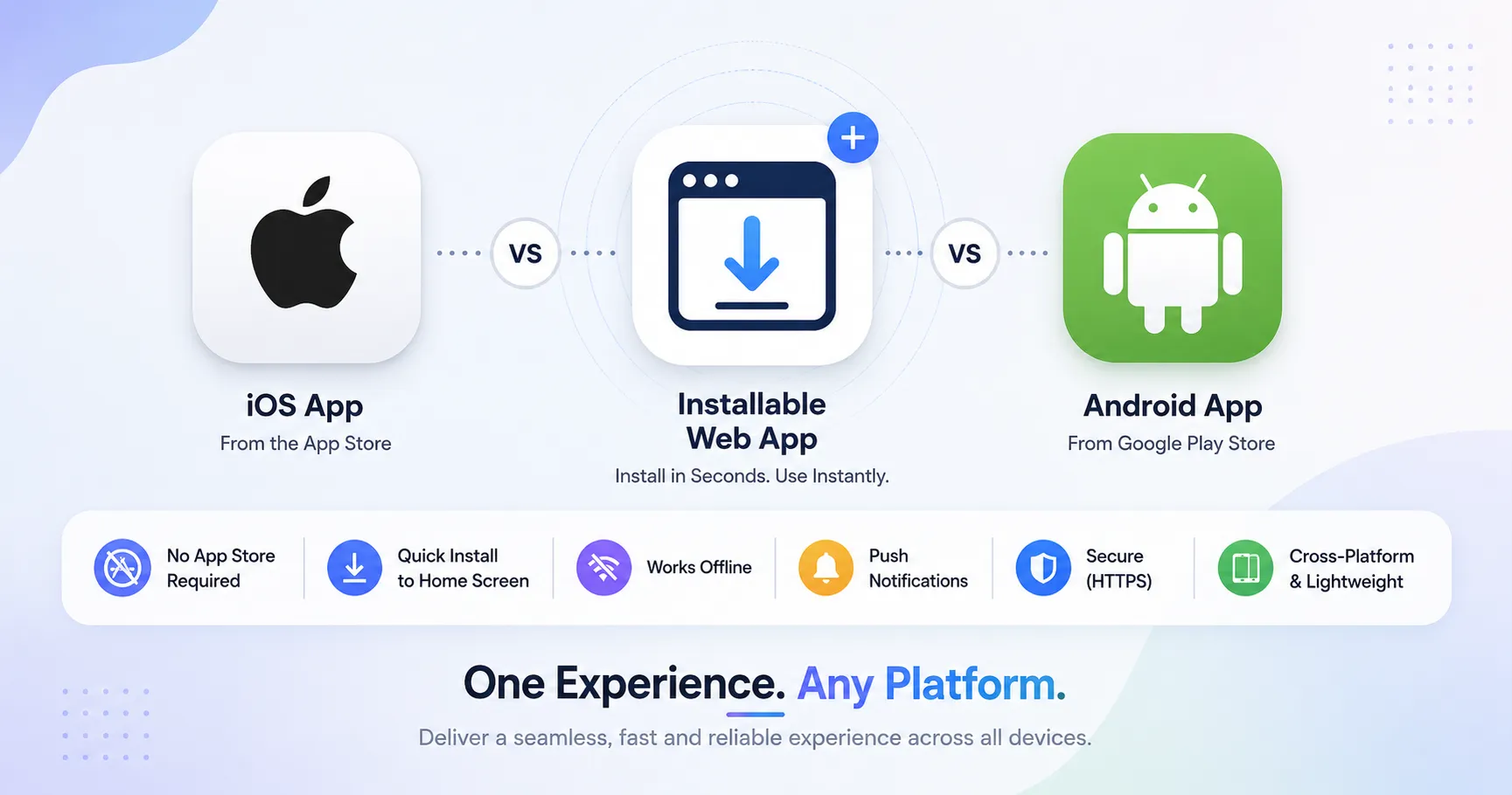 An installable web app icon sitting between an iOS app icon and an Android app icon with feature comparison badges